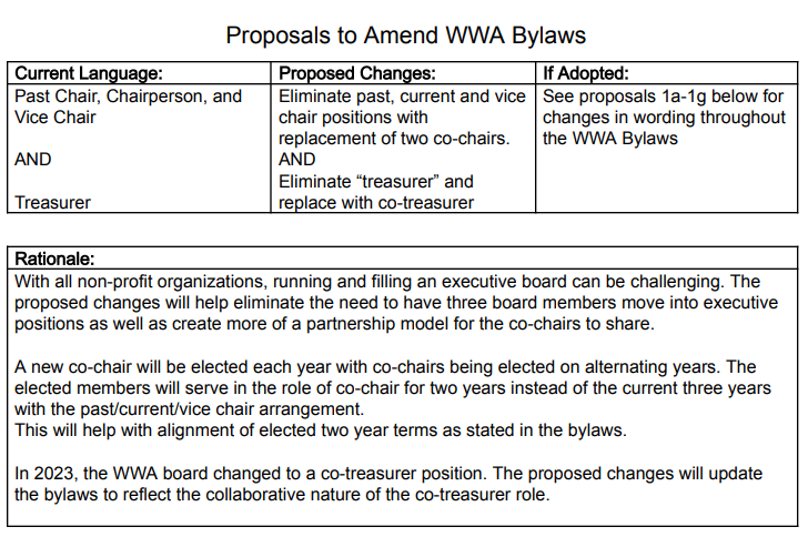 Proposals to Amend WWA Bylaws